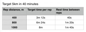 Target times for repeats for a 40 minutes 5km