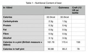 Nutritional Content of 3 styles of beer